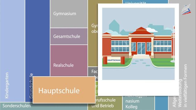 Das deutsche und russische Schulsystem im Vergleich. Немецкий язык 10 класс. смотреть онлайн