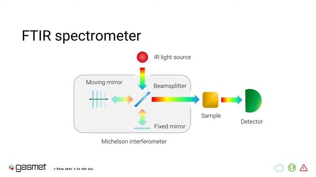 FTIR Crash Course by Gasmet смотреть онлайн