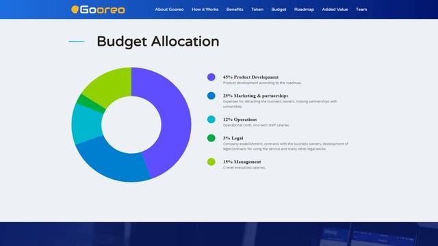 Gooreo (OREO) Обзор от ICO Каталог
