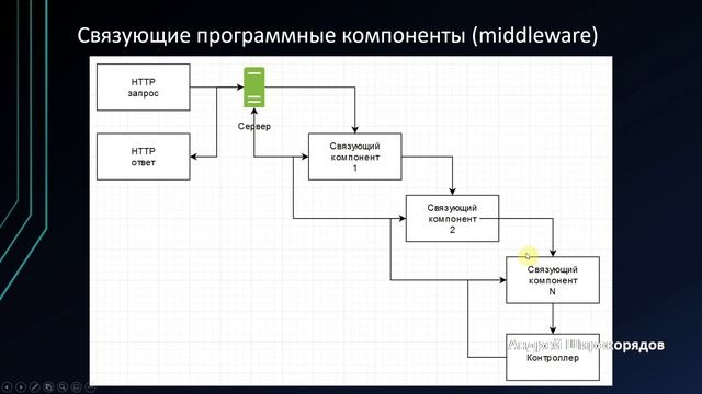 #1 Основные элементы приложения ASP.Net Core MVC / WebAPI. Ответ на вопрос собеседования. [#47] смотреть онлайн