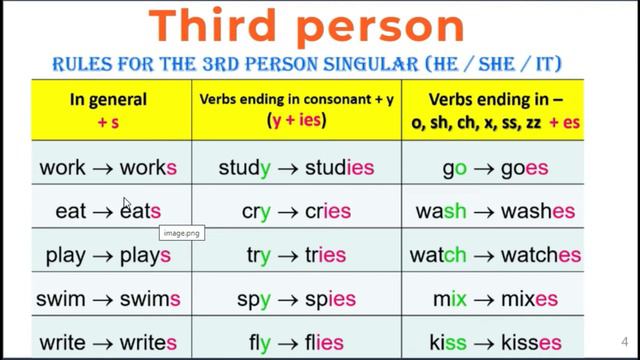 Present Simple - Affirmative form смотреть онлайн