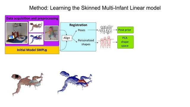 Learning and Tracking the 3D Body Shape of Freely Moving Infants from RGB-D sequences смотреть онлайн