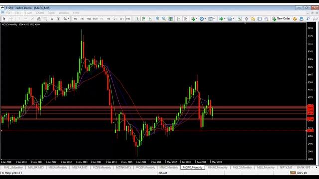 Commodity Market : Beginners guidance - Basic Information About Commodity Market - Online Class смотреть онлайн