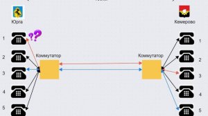 Коммутация пакетов и коммутация каналов