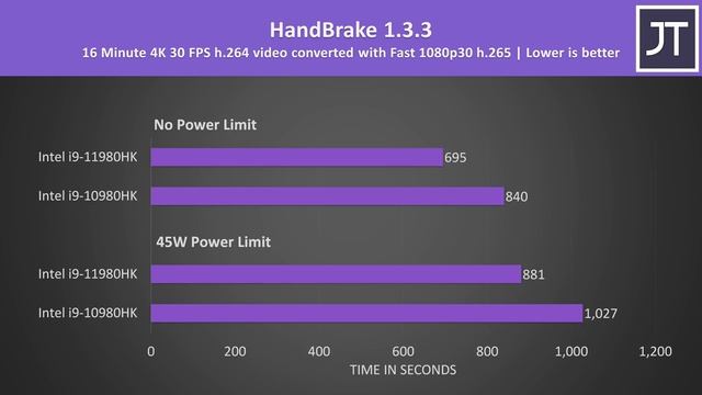 Intel i9-11980HK vs i9-10980HK - Does 10nm Deliver? смотреть онлайн