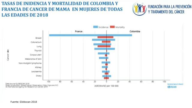 Situación epidemiológica de cáncer de mama y cuello uterino Claudia Abreu смотреть онлайн