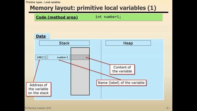 Java Primitive Type - Local variable declaration (Stack and Local Variables Array) смотреть онлайн