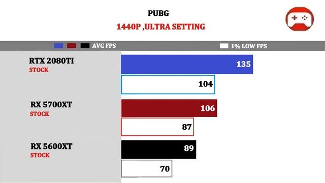 Ryzen 3600 | RTX 2080TI vs RX 5700XT vs 5600XT | TESTED 12 GAMES | смотреть онлайн