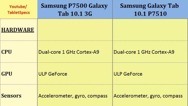 Samsung P7500 Galaxy Tab 10.1 3G vs Samsung Tab 10.1 P7510, Detailed Look смотреть онлайн