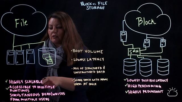 Block Storage vs. File Storage смотреть онлайн