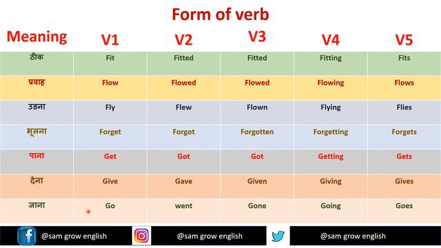 Form of verb| correct form of the verb in English and Hindi| अब आप English खुद से बनाएगे ॥ смотреть онлайн