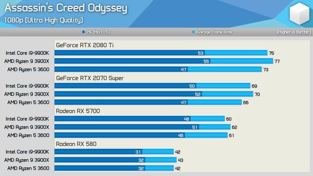 Ryzen 5 3600 vs. Ryzen 9 3900X vs. Core i9-9900K: GPU Scaling Benchmark смотреть онлайн