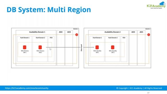 OCI Topology Architecture | Oracle Cloud | K21Academy смотреть онлайн
