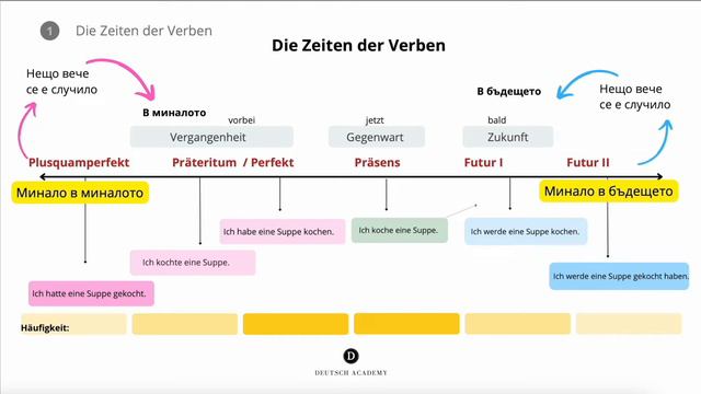 Времената на НЕМСКИ ЕЗИК 🇩🇪 Zeiten der Verben | Deutsch Academy смотреть онлайн