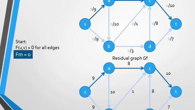 Ford Fulkerson algorithm for Max Flow смотреть онлайн
