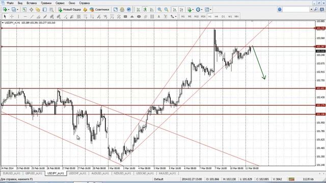 Прогноз на 11.03.2014 валютный рынок Forex смотреть онлайн
