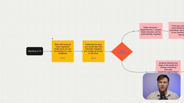 Project Setup and Config Folder Migration [ Strapi Migration Guide Food Advisor Part 1] смотреть онлайн