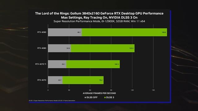 The Lord of the Rings: Gollum on NVIDIA RTX with DLSS 3 - WTF??? смотреть онлайн
