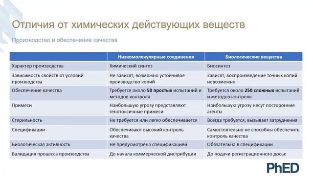 1.2. Общая характеристика биологических препаратов: отличия от низкомолекулярных веществ смотреть онлайн