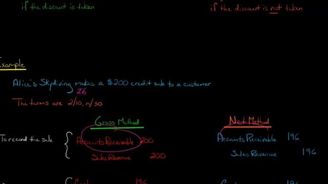 Gross vs Net Method of Accounting for Sales Discounts смотреть онлайн