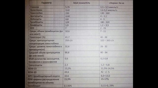 Анализы на сыроедении!!! # НИЗКИЕ ТРОМБОЦИТЫ!!!! смотреть онлайн