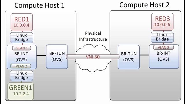 OpenStack Neutron Packet Walkthrough (DVR) смотреть онлайн