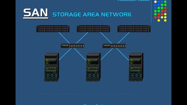 NAS vs SAN - Network Attached Storage vs Storage Area Network смотреть онлайн