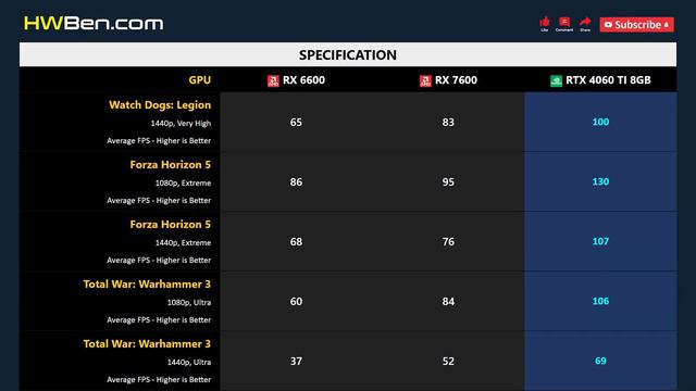 RX 6600 vs RX 7600 vs RTX 4060 TI 8GB - Gaming 1080p 1440p смотреть онлайн