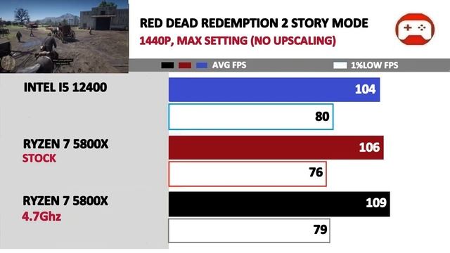 Intel I5 12400 vs Ryzen 7 5800X | Tested 22 Games | смотреть онлайн