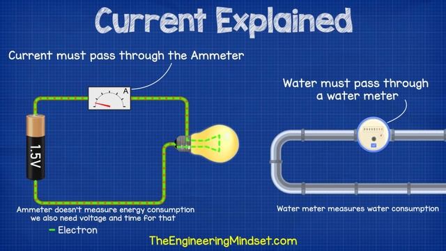 What Is CURRENT– Electric Current Explained, Electricity Basics