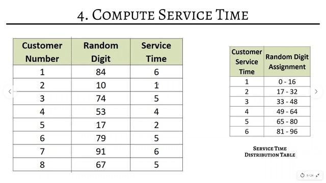 Single Queue Problem in SMS | Grocery Problem | System Modeling Simulation (VTU) 2020 смотреть онлайн