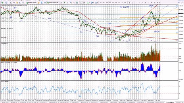Волновой анализ рынка Форекс USD/RUB на 07.02.2020. смотреть онлайн