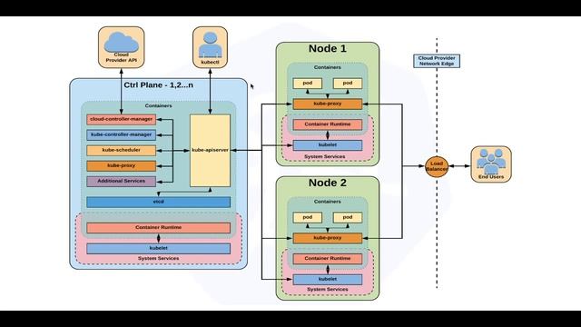 Introduction to Kubernetes | සිංහලෙන් смотреть онлайн