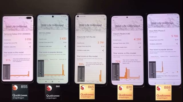 Snapdragon 860 vs Snapdragon 870 vs Snapdragon 888 vs Snapdragon 8 Gen 1 | TODAS LAS DIFERENCIAS смотреть онлайн