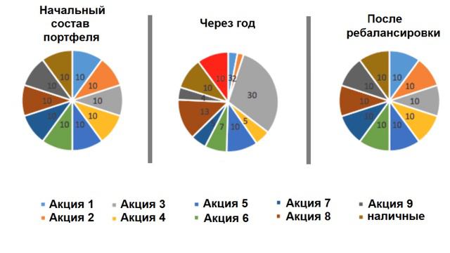 Ребалансировка
