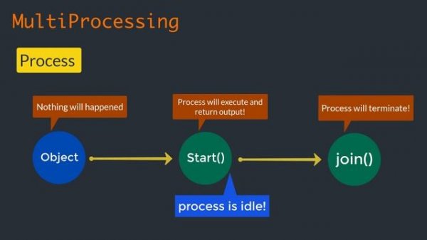 Multiprocessing in Python 3 - Part 1 | python tutorials