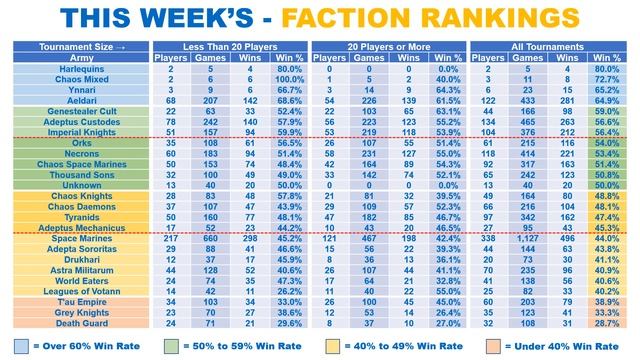 BIGGEST week of Tournaments YET, results and WIN RATES in 10th Edition 40k! смотреть онлайн