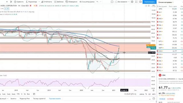 Transocean, ExxonMobil, Chevron // Технический анализ (точки входа и выхода). смотреть онлайн