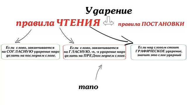 Правила чтения в ИСПАНСКОМ ☛ Ударение в испанском смотреть онлайн