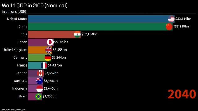 Top 10 Biggest Economies in the World (1970-2100) | Bar Chart Race | DataInRace смотреть онлайн