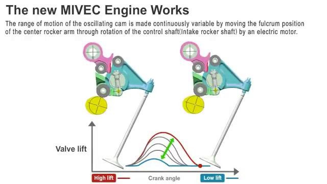 MITSUBISHI The Mechanism Of The New MIVEC