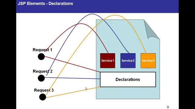 JSP(Java Server Pages) Tutorial 02 Elements - Declarations, Scriptlets, Expressions смотреть онлайн