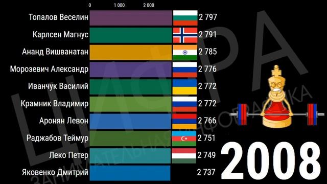 Лучшие шахматисты мира с 2000 по 2020 год [ИНФОГРАФИКА] смотреть онлайн