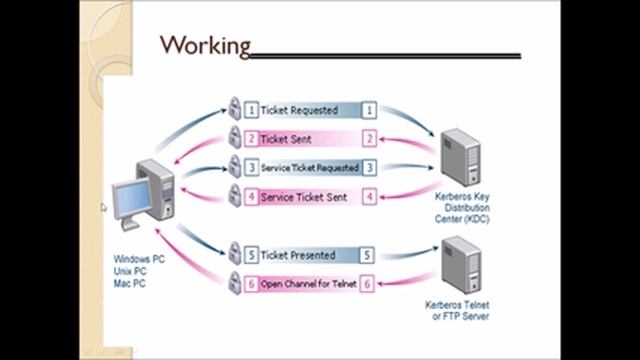 INTRODUCTION TO KERBEROS NETWORK SECURITY TECHNOLOGY смотреть онлайн