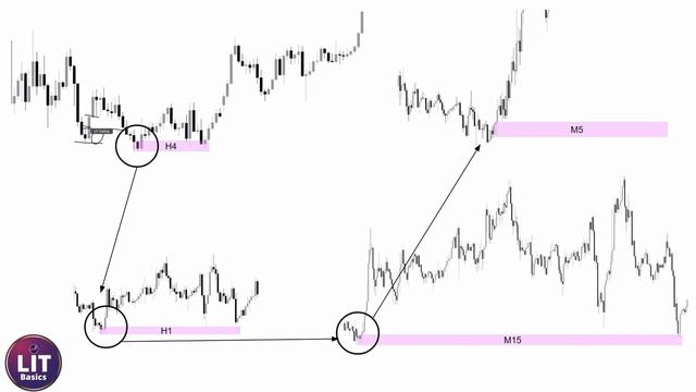5 Multiple Timeframes Basics смотреть онлайн