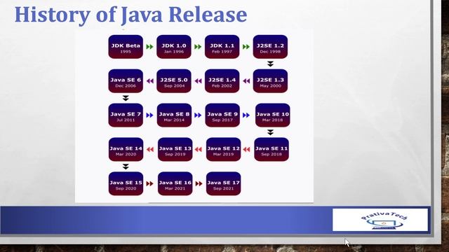 Java 17 - Introduction смотреть онлайн