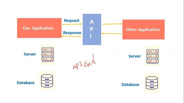 What is API | API in telugu |what is API and how it works | What is API key | API endpoints смотреть онлайн