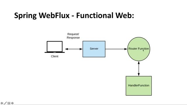 Introduction to Functional Web in Spring WebFlux смотреть онлайн