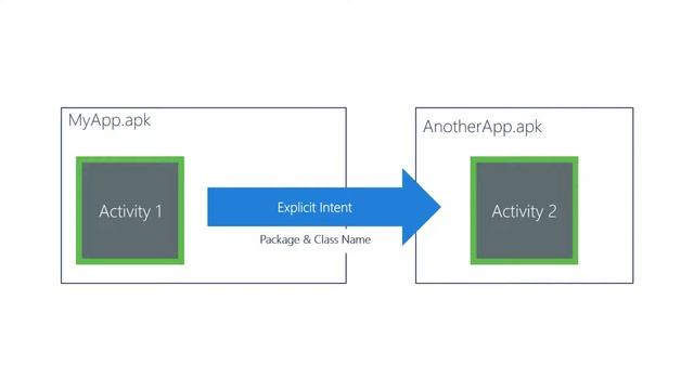 [AND102] Create an Explicit Intent and Start an Activity смотреть онлайн