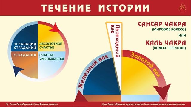 Цикл бесед "Древняя мудрость раджа-йоги". Часть 14. Секреты безграничной истории мира. смотреть онлайн